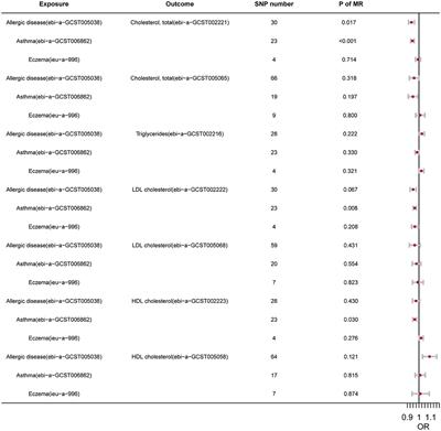 Association Between Atopic Dermatitis, Asthma, and Serum Lipids: A UK Biobank Based Observational Study and Mendelian Randomization Analysis